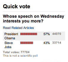 CNN poll results